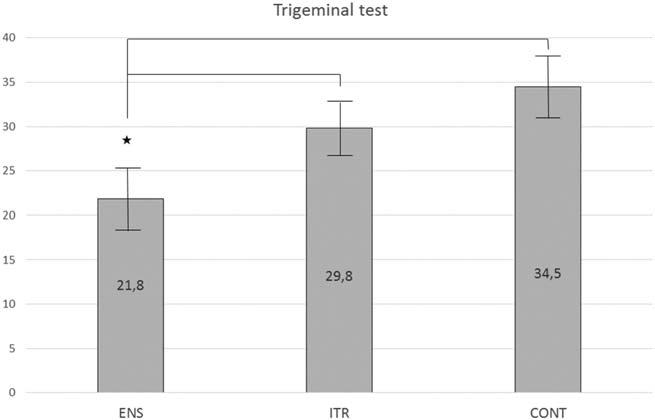 Fig. 1. Lateralization task test results. Comparison of mean 6 standard deviation of the three study groups. The asterisk indicates significant difference between groups connected by the black line.