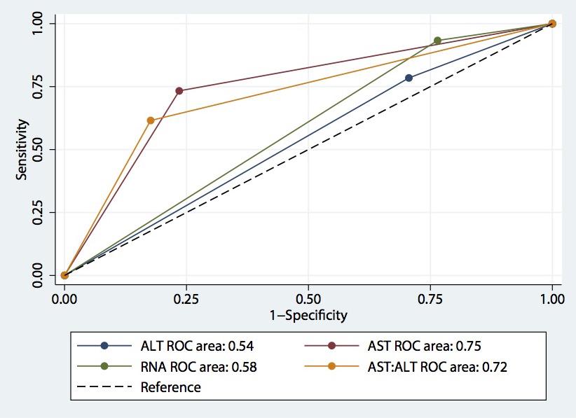 TABLE 3. Baseline and Week 4 ALT, AST and HCV RNA, association with SVR, positive and negative predictive values and area under the Receiver Operating Characteristic curve.