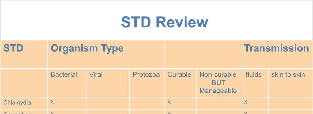 Some of the most important things to remember when thinking about sites of infection and transmission are: Some STDs (HPV, herpes and syphilis) can be passed through direct contact with sores or