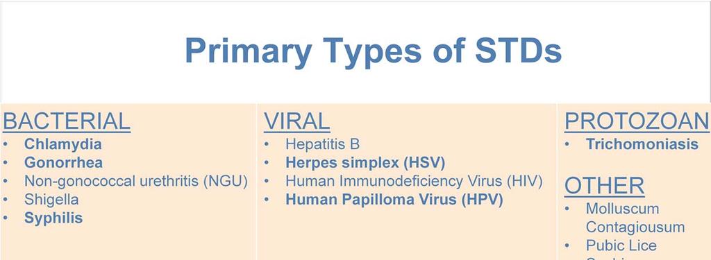 To help categorize the types of STDs, we can divide them into types of organisms: bacterial, viral, protozoan, and other.