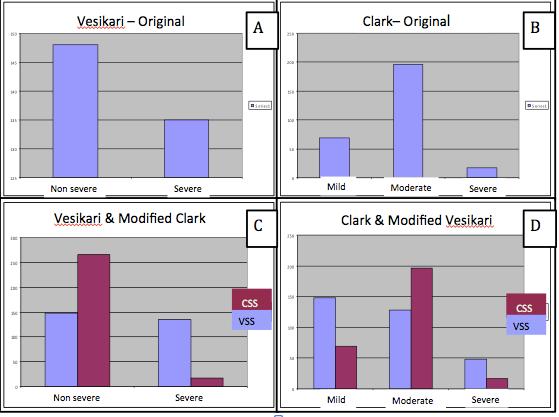 23 Clark scale was then compared to the Vesikari Scale as in shown in panel C. Lastly the Vesikari scale was modified into a 3-category system by regrouping into mild, moderate, and severe groups.