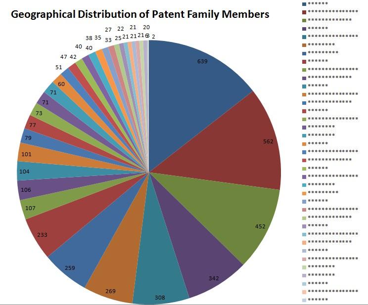 Geographical Distribution of Patent Family Members Dolcera Dashboard Assignees were categorized based on the type of their products viz.