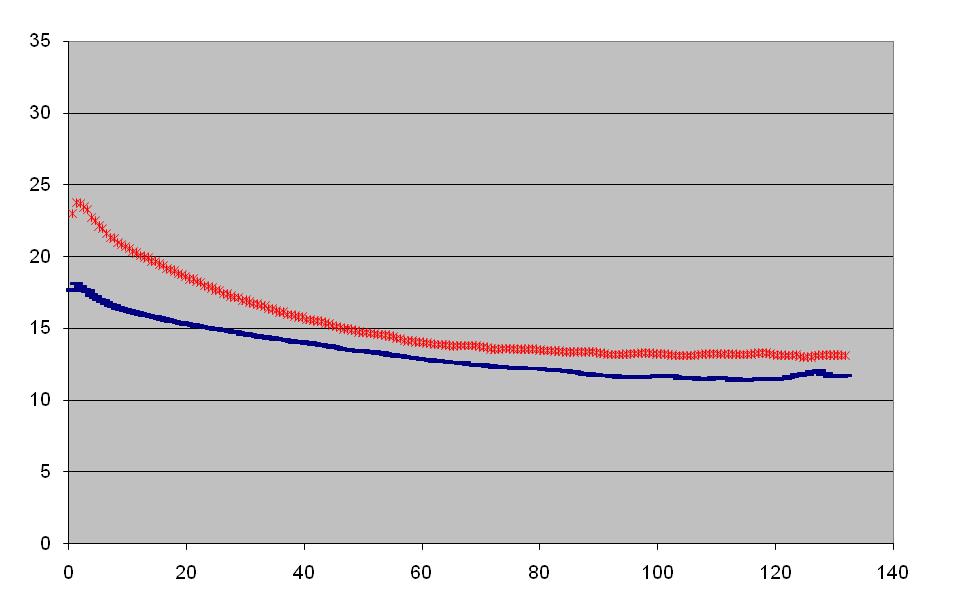 CD31/Doxorubicin PBS Distance to nearest
