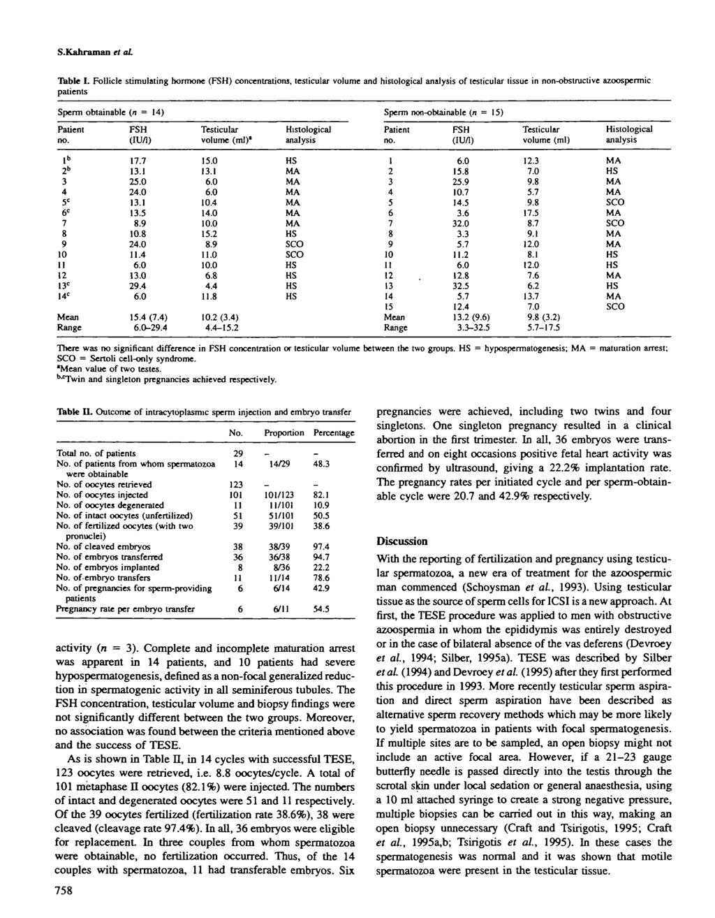 S.Kahraman et al Table L Follicle stimulating hormone (FSH) concentrations, tesiicular volume and histological analysis of testicular tissue in non-obstructive azoospermic patients Sperm obtainable