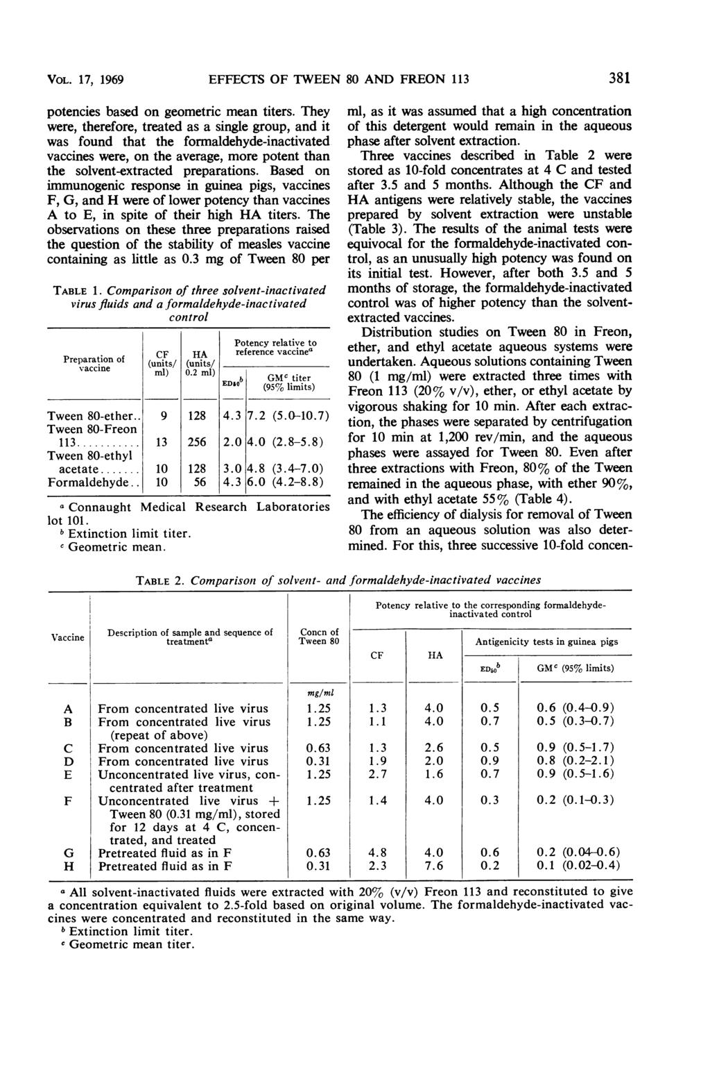 VOL. 17, 1969 potencies based on geometric mean titers.