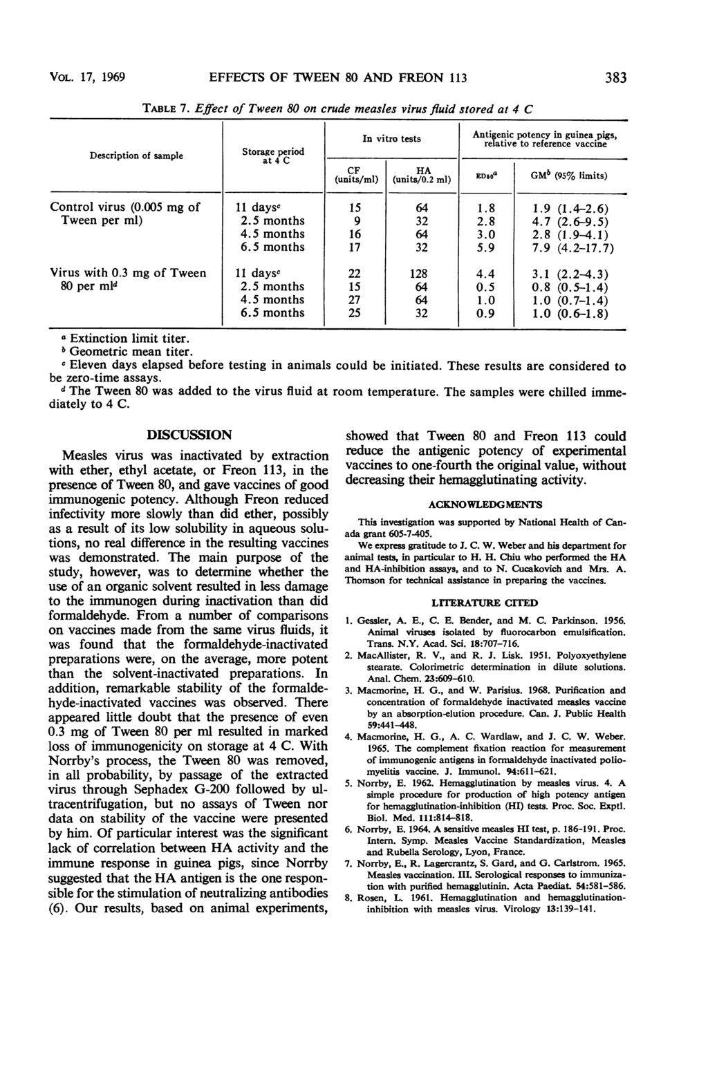 VOL. 17, 1969 EFFECTS OF TWEEN 80 AND FREON 113 383 Description of sample TABLE 7.