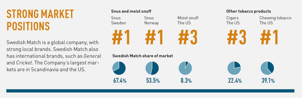 STRONG MARKET POSITIONS Market share estimates for snus in Sweden and Norway refer to Swedish Match estimates using Nielsen data (excluding tobacconists).