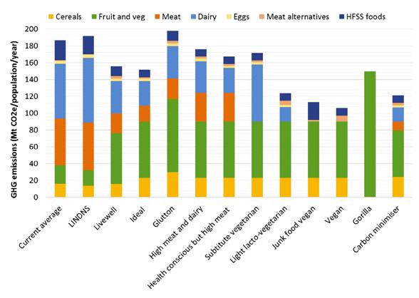 Figure 2: The breakdown of greenhouse gas emissions (MtCO 2e/UK population/year) between the food groups for each of the 13 diets modelled.