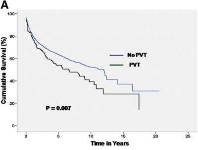PVT and Survival in Patients with Cirrhosis years from evaluation years from listing