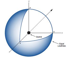 Figure 5: Concentric Circle model as presented by Bradley et al.
