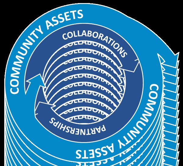 How: Through an Integrated, CollaboraDve, Community Based System Non
