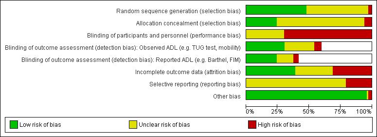 Figure 2. Risk of bias graph: review authors judgements about each Risk of bias item presented as percentages across all included studies Several studies caused particular concern.