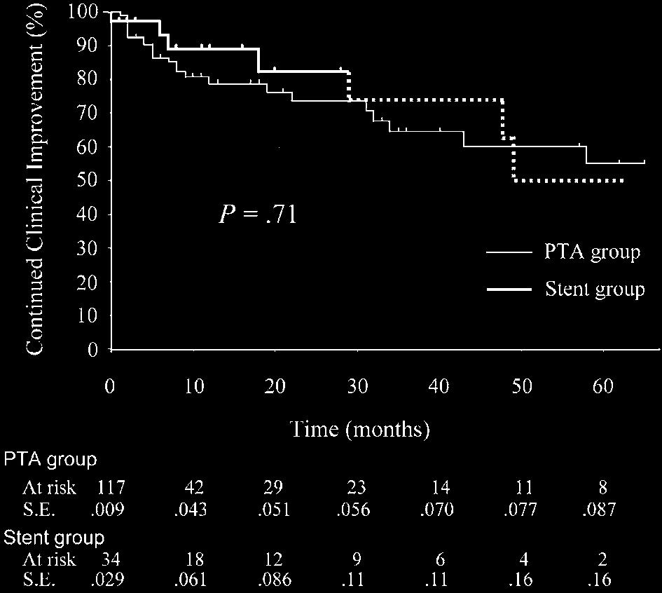 338 K. Toshifumi et al. Fig. 5 Cumulative continued clinical improvement rates of the PTA group and the stent group.