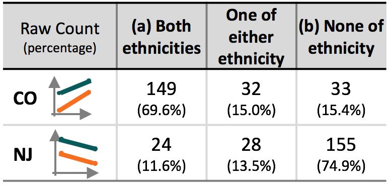 Fig. 12. The raw count and proportion whose trends of the initial expectations of each ethnicity are aligned with the base data.