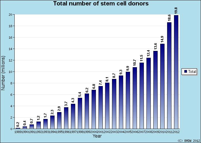 356 Innovations in Stem Cell Transplantation Figure 4. Stem cell donors and cord blood units listed in BMDW (www.bmdw.
