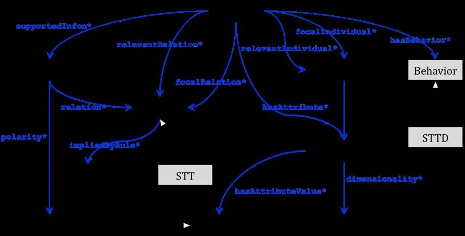 Figure 11. Situation Theory Ontology - Behavioral (STO-B) In order to represent behaviors, the Behavior class has been added to STO.