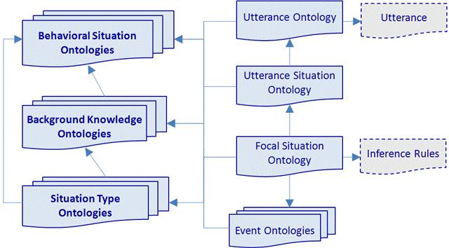 Figure 16 Reference Ontology Documents Situation development and tracking requires careful crafting of various types of documents and procedures.
