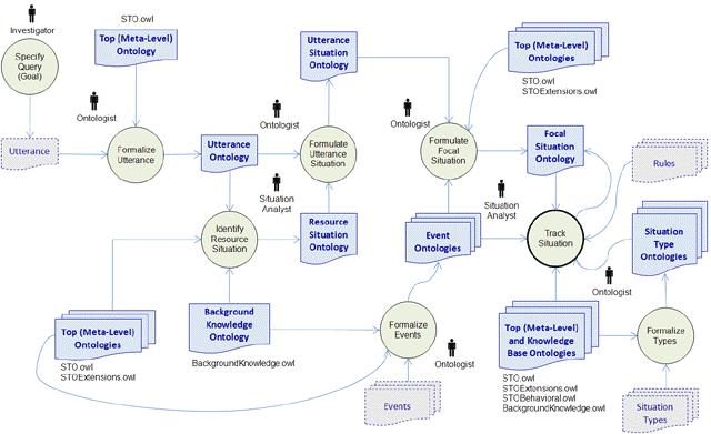 Figure 17 Ontology based situation development and tracking. The entire process starts formally with an initial query captured more or less formally as an utterance (stored in an Utterance document).
