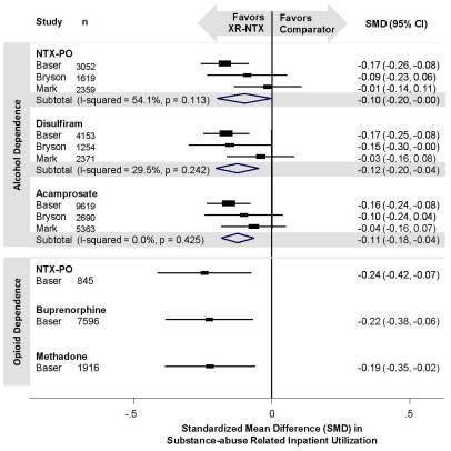Extended-release Naltrexone for Alcohol and Opioid Dependence: A Meta-Analysis of