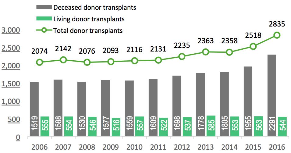 Transplantation performance results In spite of the increases in transplant numbers, Canada still has a shortage of organs. Approximately 4, patients are waiting for transplants at any given time.
