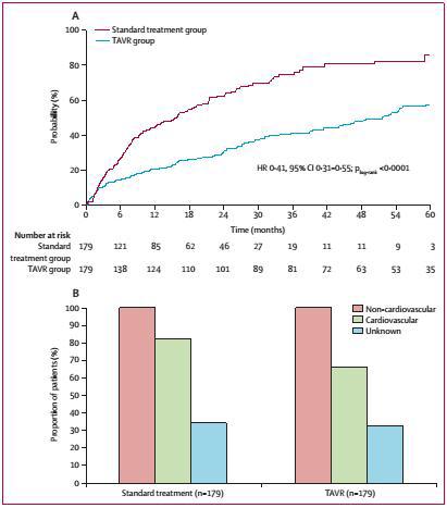 Interventional Cardiology Journal Figure 3 Kaplan-Meier analysis of all-cause mortality for the intention-to-treat population, comparing TAVR group to standard treatment group.