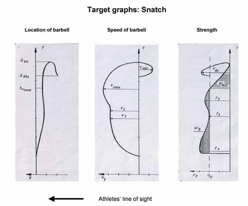Fig. 2: Biomechanical target graphs (IAT Leipzig 1991) 42 techniques very quickly.