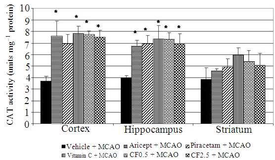 6: Effect of aricept, vitamin C, piracetam and brain extract (CF1) on the activity of glutathoine peroxide (GSH-Px) in ceriberal cortex, hippocampus and striatum.