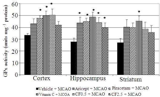 5: Effect of aricept, vitamin C, piracetam and brain extract (CF1) on the catalase (CAT) activity in ceriberal cortex, hippocampus and striatum.