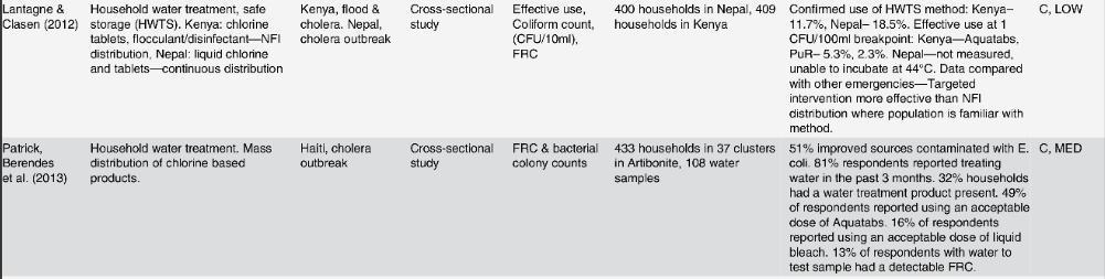 Interventions to Control Cholera: A Systematic Review.