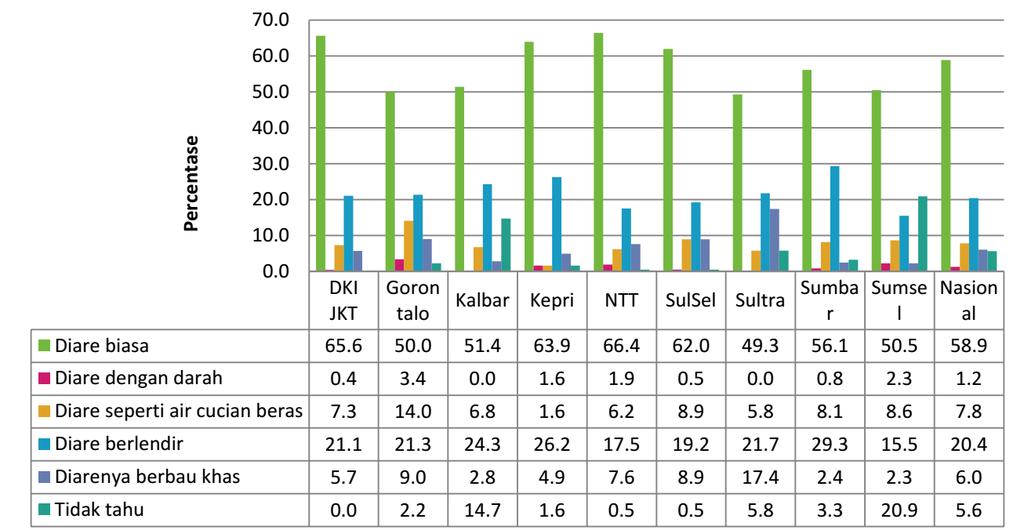 Percentage Stool Characteristics in children under 5 years old in Indonesia 2014 common diarrhea bloody stool rice water stool mucus in