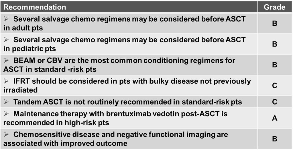 ASBMT Recommendations for Autologous SCT in Hodgkin Lymphoma