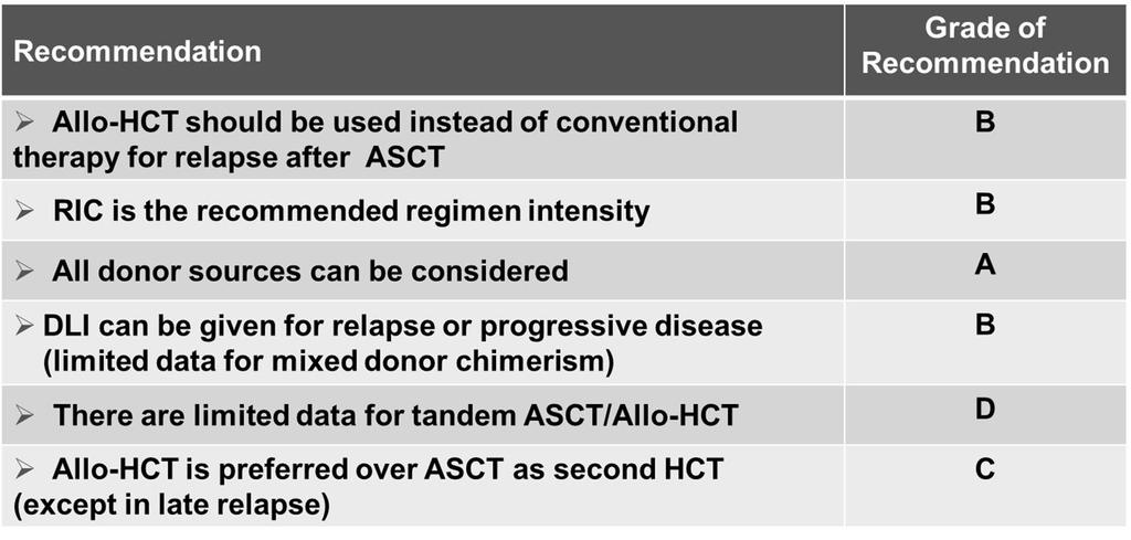ASBMT Recommendations for Allogeneic HCT in Hodgkin Lymphoma