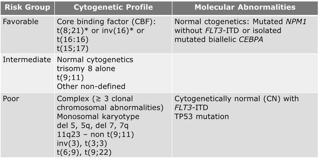 AML Prognostic Risk Groups Based on Cytogenetic Risk and Molecular Profile (NCCN Guidelines) *Emerging data indicate that the presence of c-kit mutations in patients with t(8:21), and to a lesser