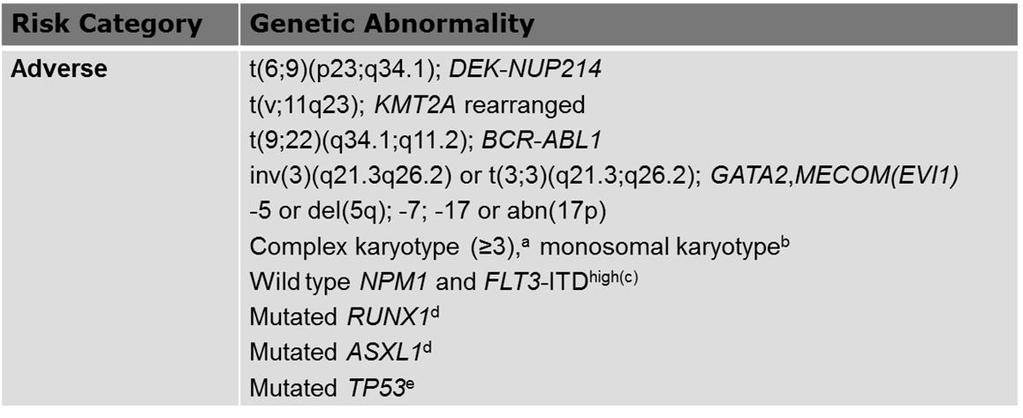 2016 ELN Risk Stratification by Geneticsa a b c d e Three or more unrelated chromosome abnormalities in the absence of one of the WHO-designated recurring translocations or inversions, i.e., t(8;21), inv(16) or t(16;16), t(9;11), t(v;11)(v;q23.