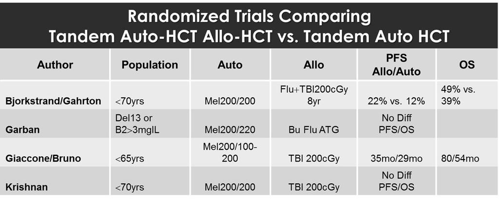 Myeloma HCT Comparison Trials Bjorkstrand J. et al. J Clin Oncol 2011;29(22):3016-22; Gahrton G.