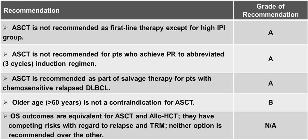 ASBMT Recommendations for HCT in Non-Hodgkin Lymphoma Oliansky DM, et al. Biol Blood Marrow Transplant.