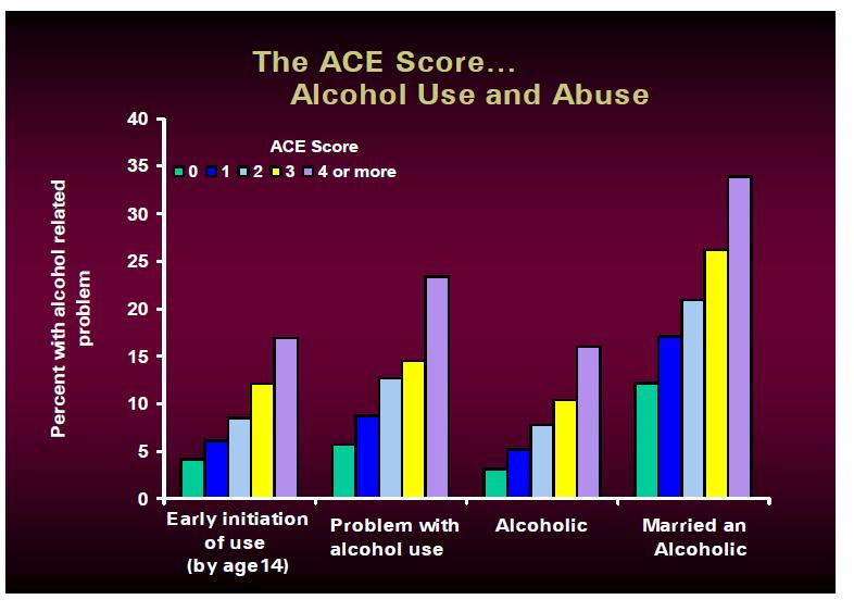 DOSE RESPONSE Anda R. The health and social impact of growing up with adverse childhood experiences.