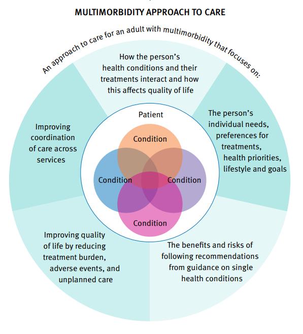 NICE guideline Multimorbidity 1.5.1 Focus on the person's individual needs, preferences for treatments, health priorities, lifestyle and goals 1.6.
