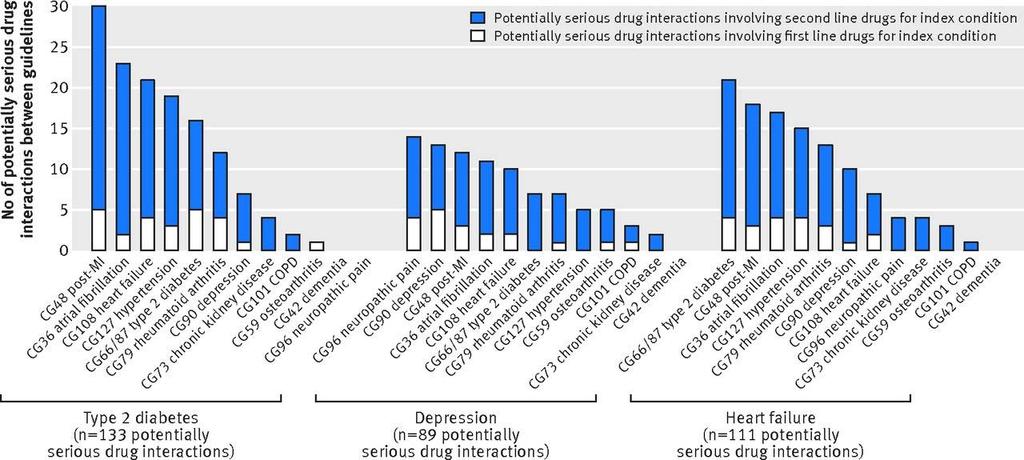 Potentially serious drug drug interactions between drugs recommended by clinical guidelines for 3