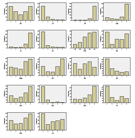 Fig. 3. Frequency bar charts of the 18 variables. empirical, linguistic rules (Symeonaki[6]).