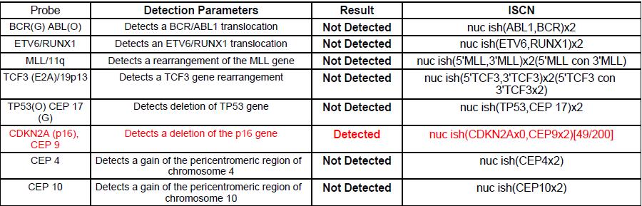 FISH Results Deletion of CDKN2A gene, also known as p16 gene at 9p21, is observed in ~10% of childhood and ~30% of adult acute lymphoblastic leukemia (ALL) Deletion of the p16 gene is associated with