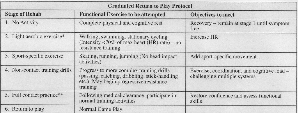 Guiding return to sport and limiting