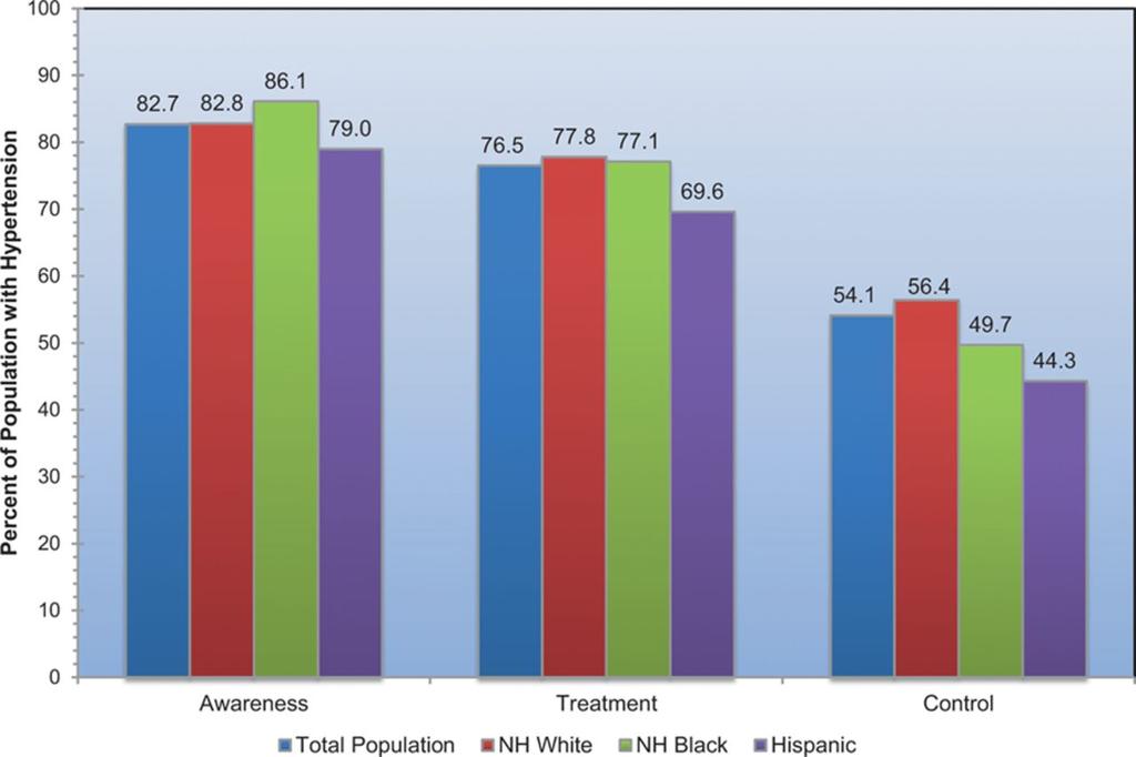 Awareness, Treatment, and Control of HBP by Race/Ethnicity NHANES: 2007
