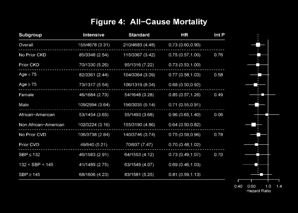 All Cause Mortality Experience in Six Pre-specified Subgroups of Interest * *p=0.