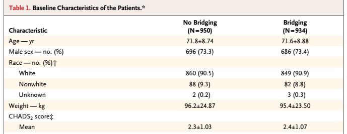 Perioperative Bridging Anticoagulation in Patients with Atrial