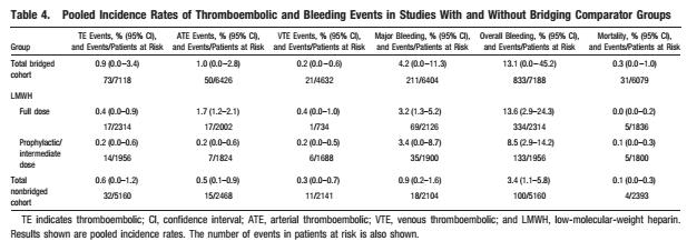 Periprocedural Heparin Bridging in Patients Receiving Vitamin K Antagonists: Systematic Review and Meta-Analysis of Bleeding and Thromboembolic Rates Forest plot of major bleeding events.