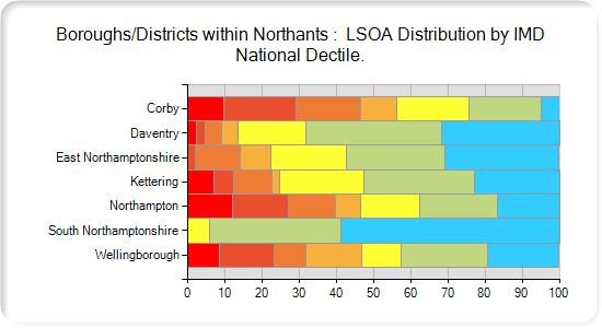 Figure 2: LSOA distribution by IMD National Decile, Northamptonshire districts Employment and Education There is strong evidence to suggest that work is generally good for physical and mental health