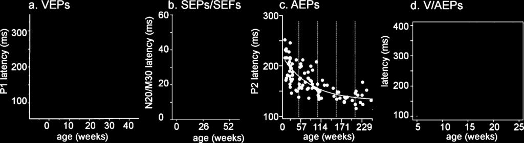 62 J. Dubois et al. / Imaging of the Cerebral White Matter in Early Life Fig. 5. Age-related changes in the latency of early evoked potentials.