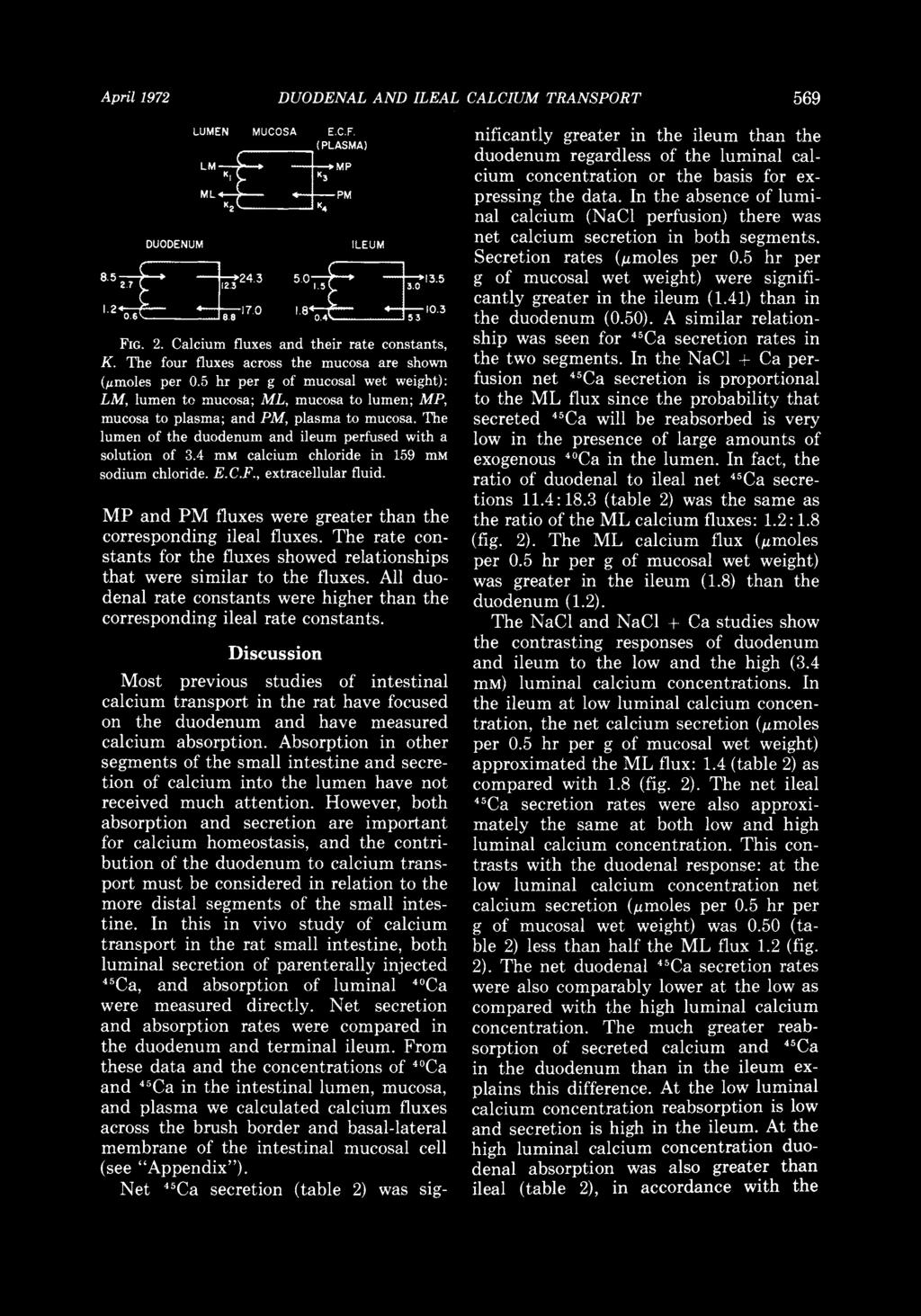 April 1972 DUODENAL AND ILEAL CALCIUM TRANSPORT 569 DUODENUM LUMEN MUCOSA E.C.F. (PLASMA) ~:.:~mt~t: ILEUM ~:~,:~::: :::.:L~l:~::: FIG. 2. Calcium fluxes and their rate constants, K.