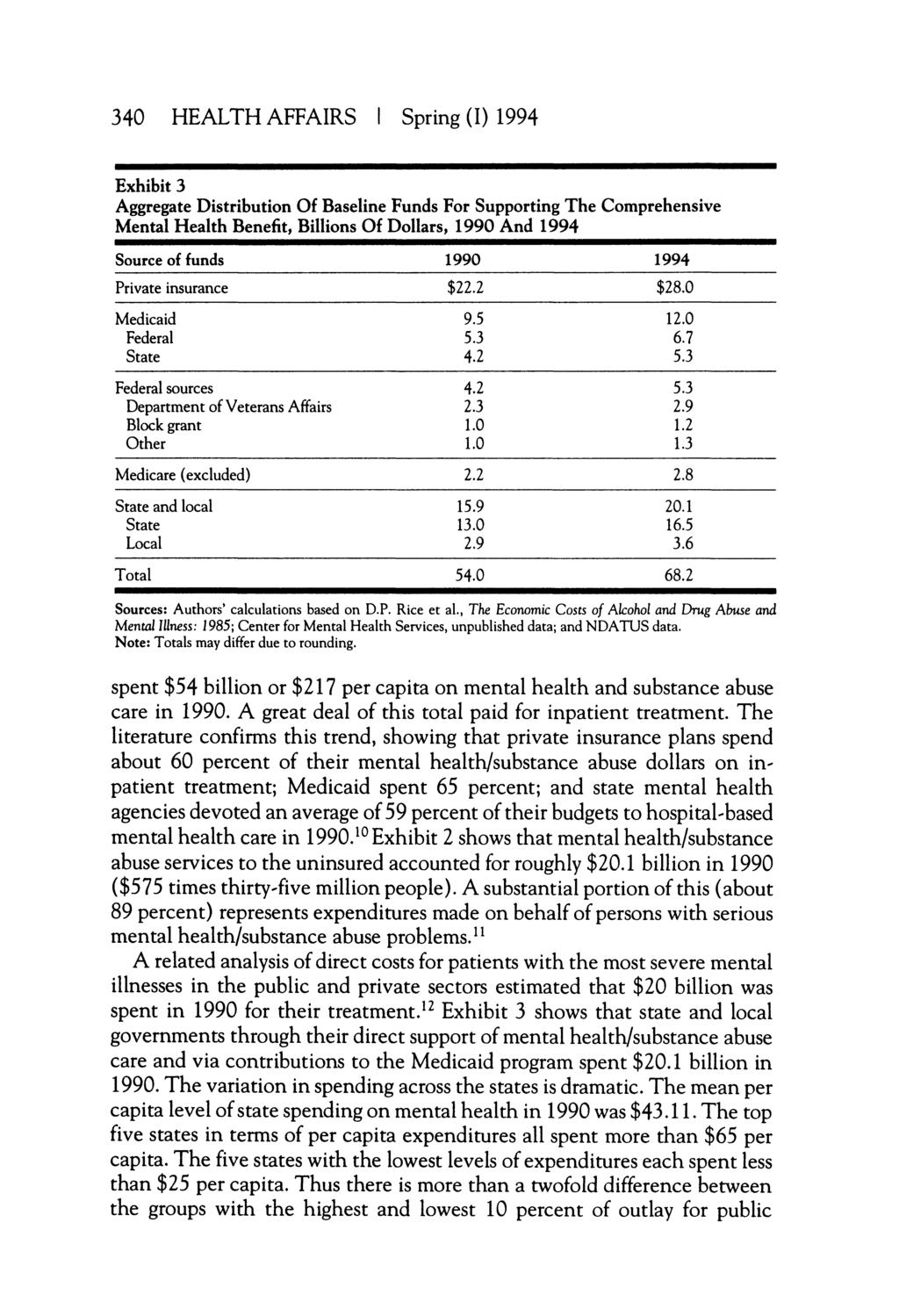 340 HEALTH AFFAIRS Spring (I) 1994 Exhibit 3 Aggregate Distribution Of Baseline Funds For Supporting The Comprehensive Mental Health Benefit, Billions Of Dollars, 1990 And 1994 Source of funds